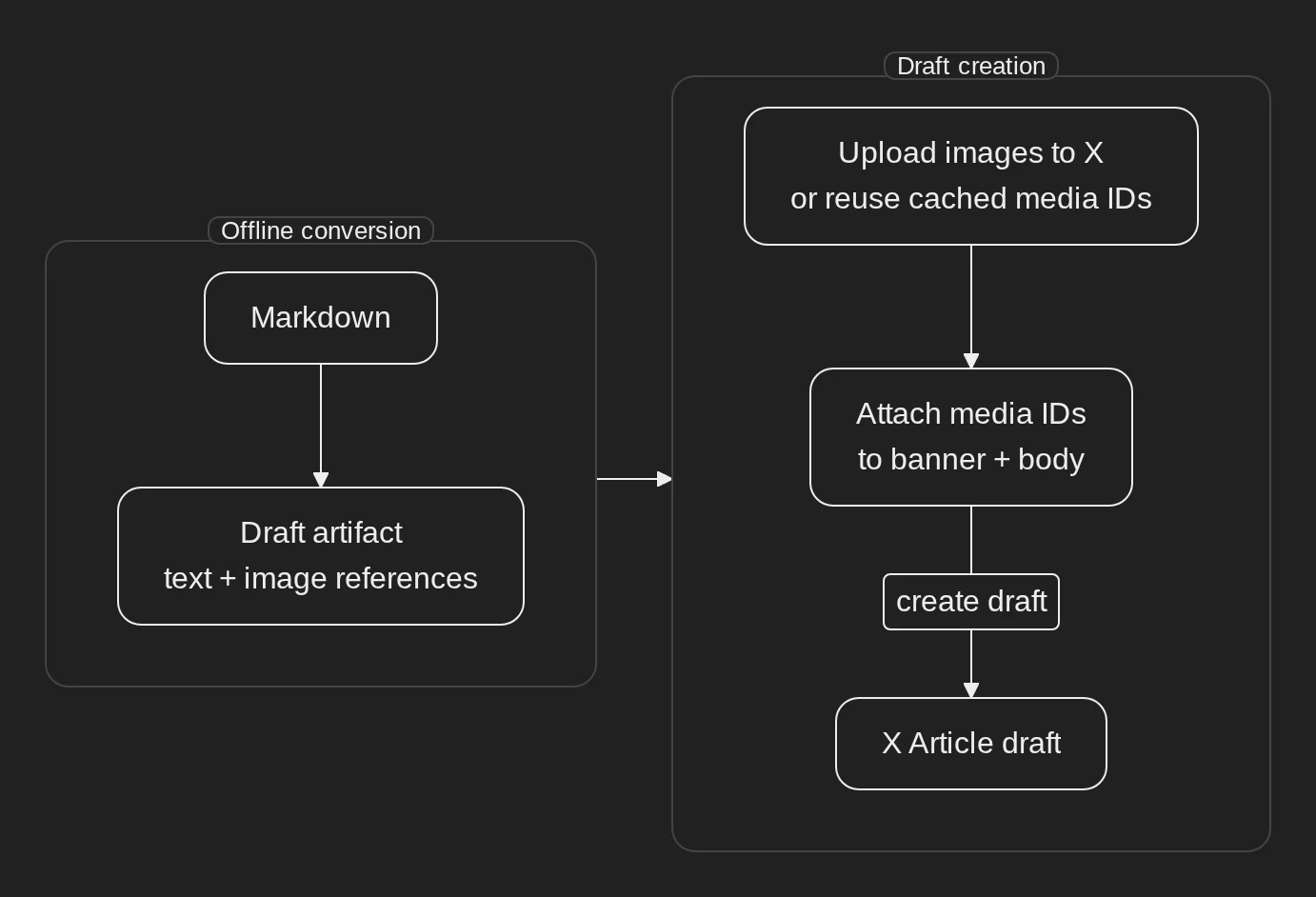 The uploader pipeline